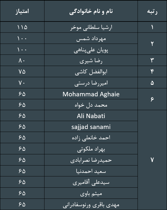 رتبه بندی دوره اول مسابقات برنامه نویسی آنلاین دانشگاه صنعتی شریف